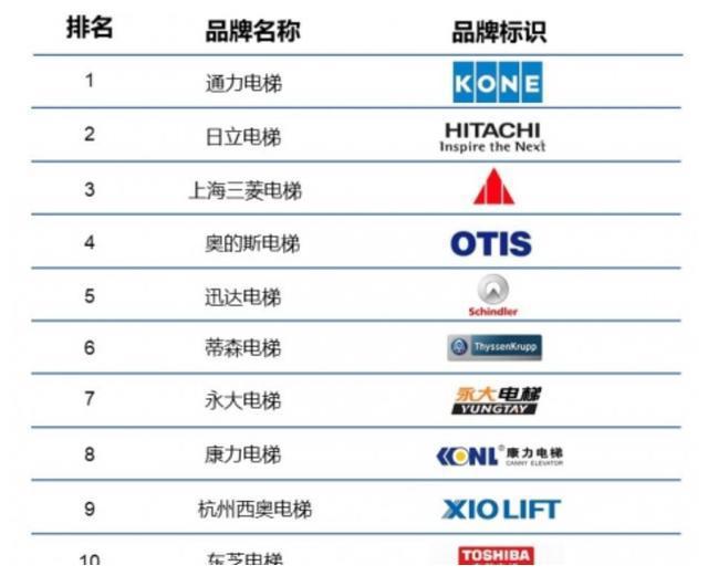 全球排名第一的電梯:勝過日本、美國的品牌,年銷售額達770億元